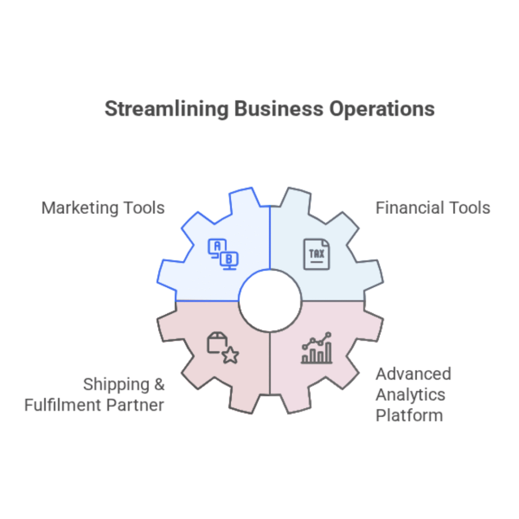 A gear-shaped infographic titled Streamlining Business Operations. The gear is divided into four sections, each labeled with an icon: Marketing Tools, Financial Tools, Shipping & Fulfillment Partner, and Advanced Analytics Platform. The design highlights how integrated business tools work together like parts of a system to improve efficiency.