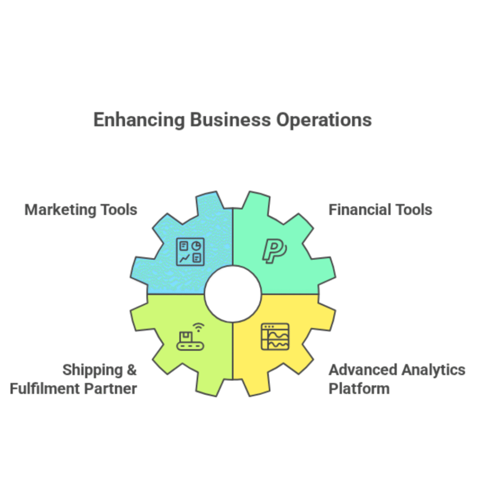 An Illustration Showing Integrated Tools for Streamlining Business Operations