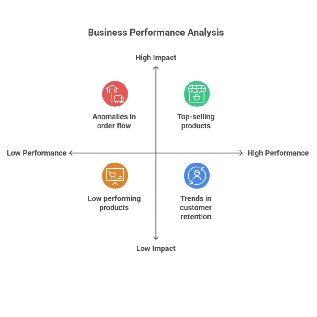 A quadrant chart showing AI insights for Shopify store management. The vertical axis represents complexity and the horizontal axis represents impact. The top-left quadrant shows seasonality analysis (high complexity, low impact), the top-right quadrant shows anomaly detection (high complexity, high impact), the bottom-left quadrant shows product performance (low complexity, low impact), and the bottom-right quadrant shows customer retention trends (low complexity, high impact).