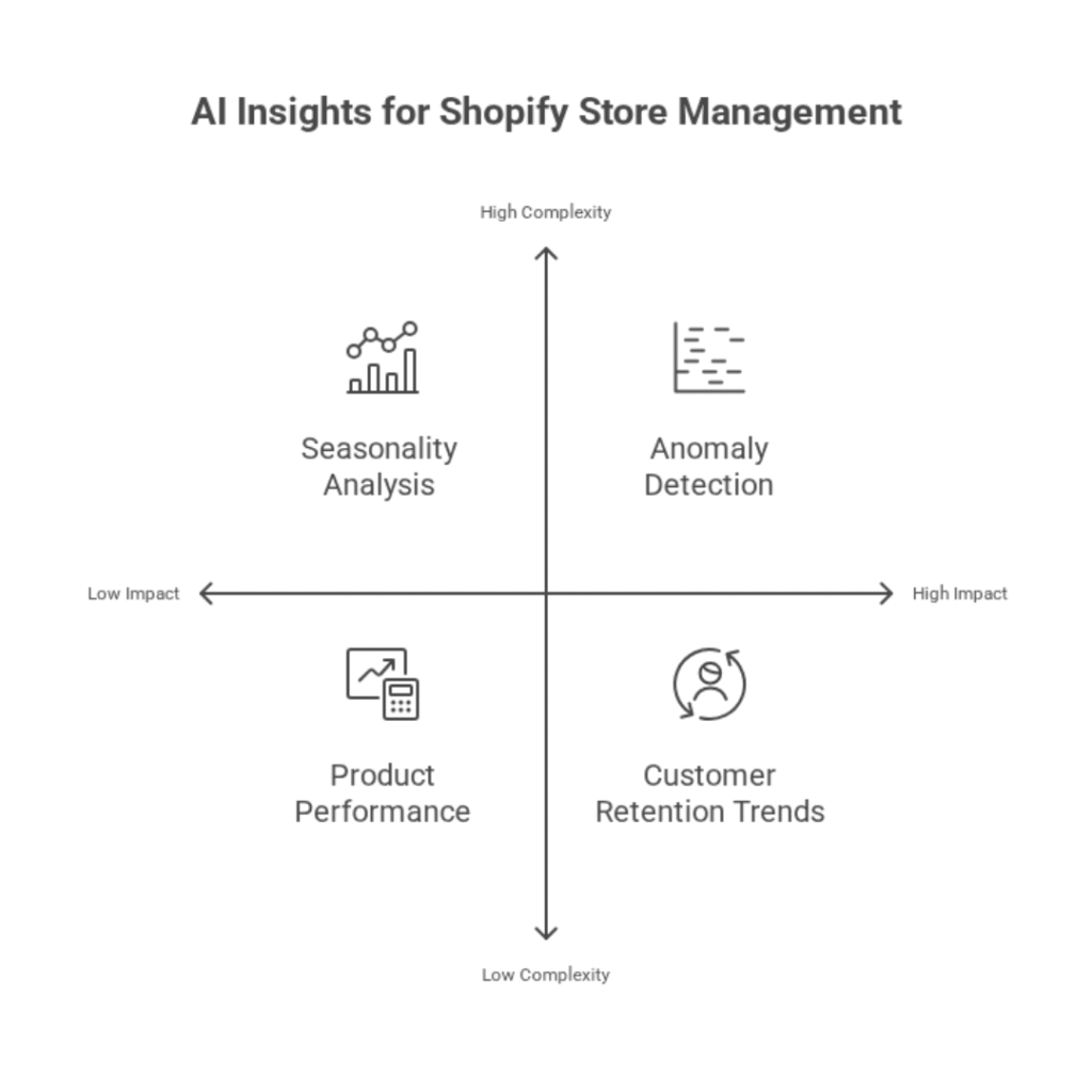 A quadrant chart showing AI insights for Shopify store management. The vertical axis represents complexity and the horizontal axis represents impact. The top-left quadrant shows seasonality analysis (high complexity, low impact), the top-right quadrant shows anomaly detection (high complexity, high impact), the bottom-left quadrant shows product performance (low complexity, low impact), and the bottom-right quadrant shows customer retention trends (low complexity, high impact).