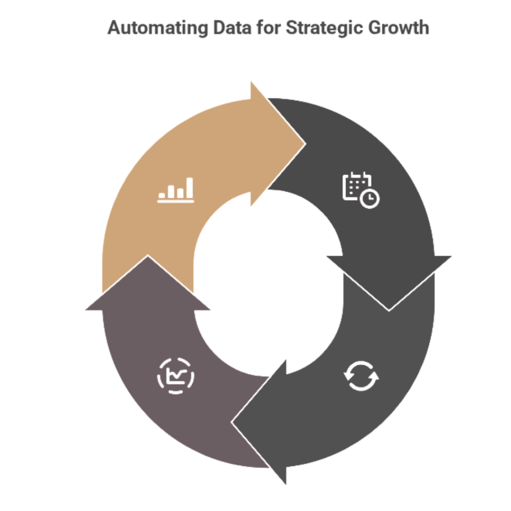 A circular flow diagram illustrating four key steps for automating data to drive strategic growth.