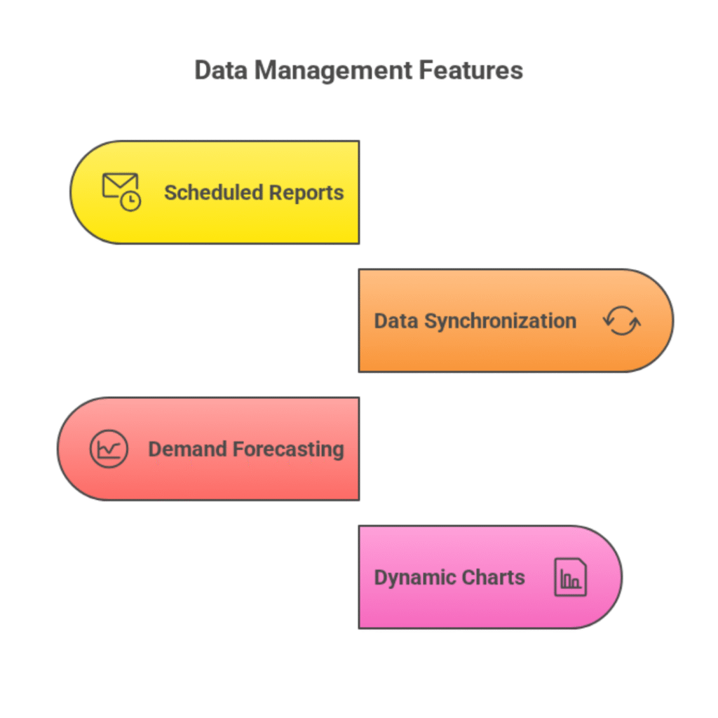 A diagram illustrating four key steps for automating data to drive strategic growth.
