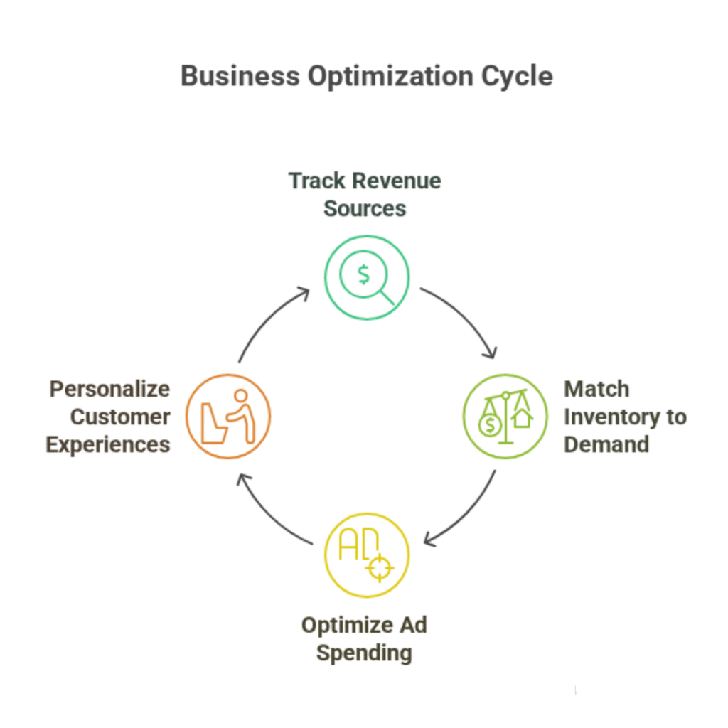 A Circular diagram Showing the Key Elements Driving Business Success