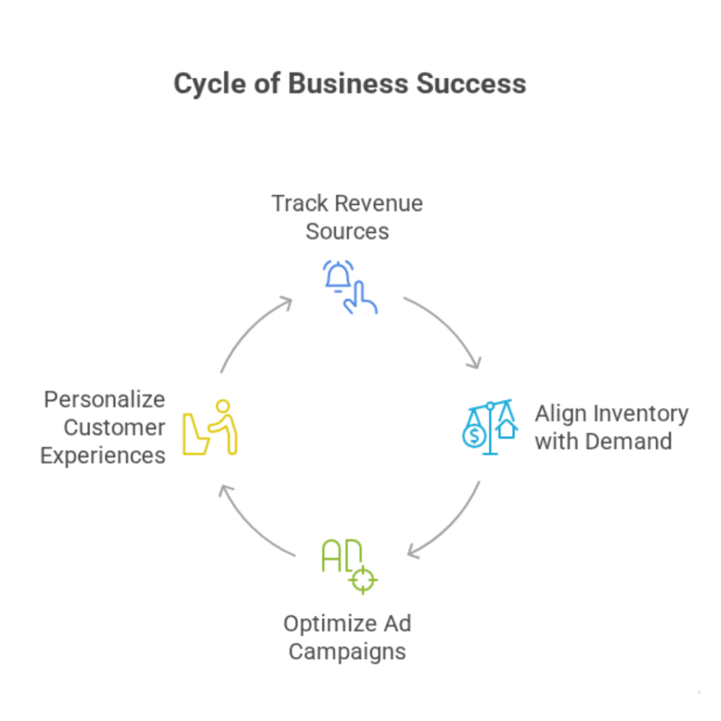 A circular infographic titled Key Elements of Business Success. It is divided into four colored sections with icons: Personalized Customer Experiences, Revenue Tracking, Inventory Management, and Effective Advertising. A central graph icon represents business growth supported by these four elements.