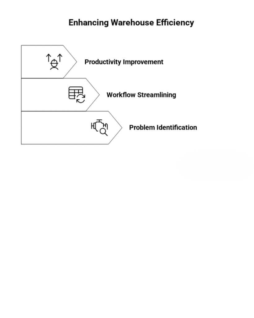 Infographic titled 'Enhancing Warehouse Efficiency' showing three key strategies: Productivity Improvement, Workflow Streamlining, and Problem Identification, each represented with icons inside arrow-shaped boxes.