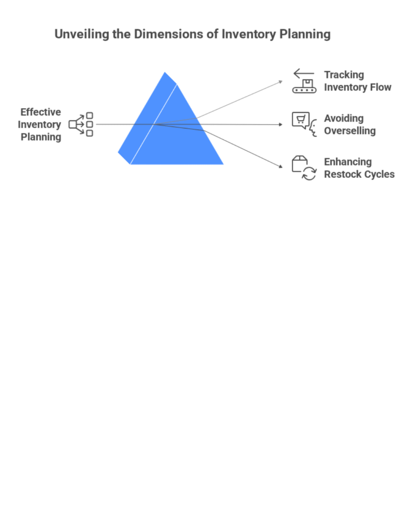 A diagram featuring a blue triangular pyramid labeled "Effective Inventory Planning" at the base. From the pyramid, four arrows extend outward to icons representing different aspects: an arrow to the left with a conveyor belt icon labeled "Tracking Inventory Flow," an arrow upward with a shopping cart icon labeled "Avoiding Overselling," an arrow to the right with a package icon and arrows labeled "Enhancing Restock Cycles," and an arrow downward with a checklist icon reinforcing "Effective Inventory Planning."