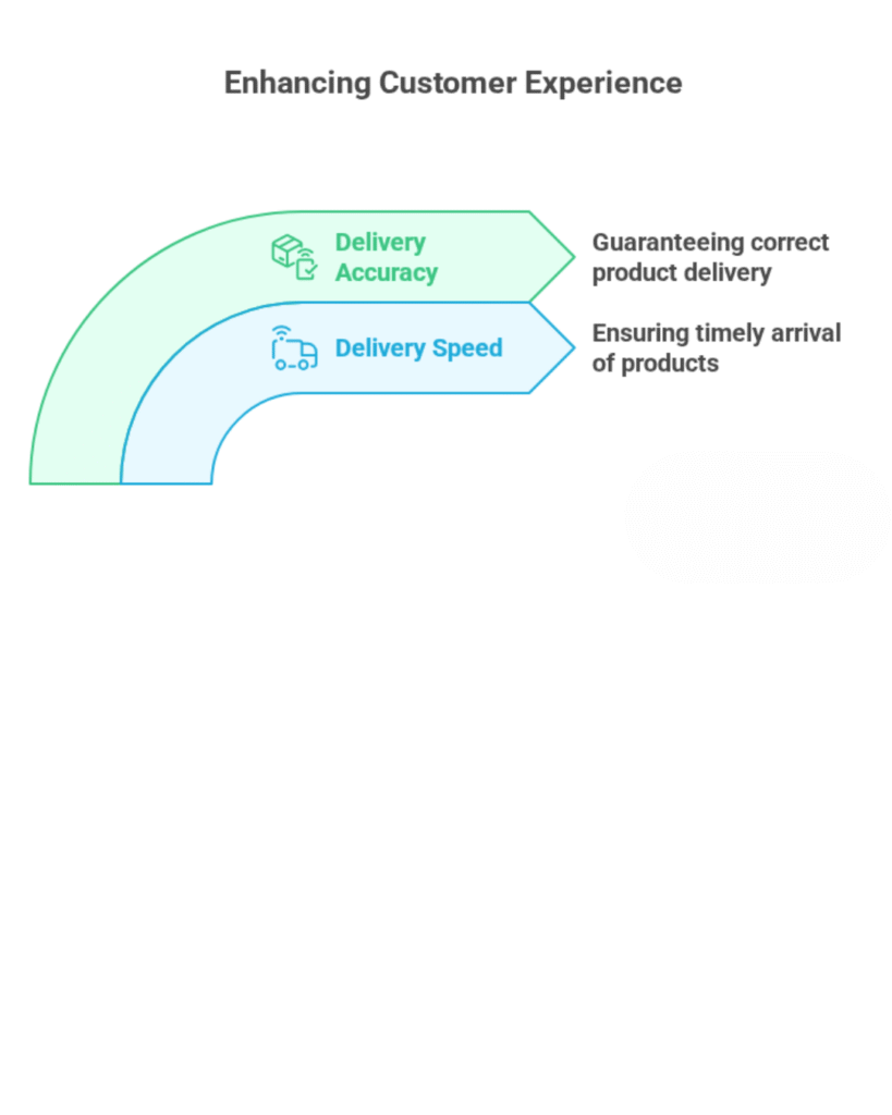 "Infographic on enhancing customer experience highlighting delivery accuracy and delivery speed. Delivery accuracy ensures correct product delivery, while delivery speed ensures timely arrival of products.
