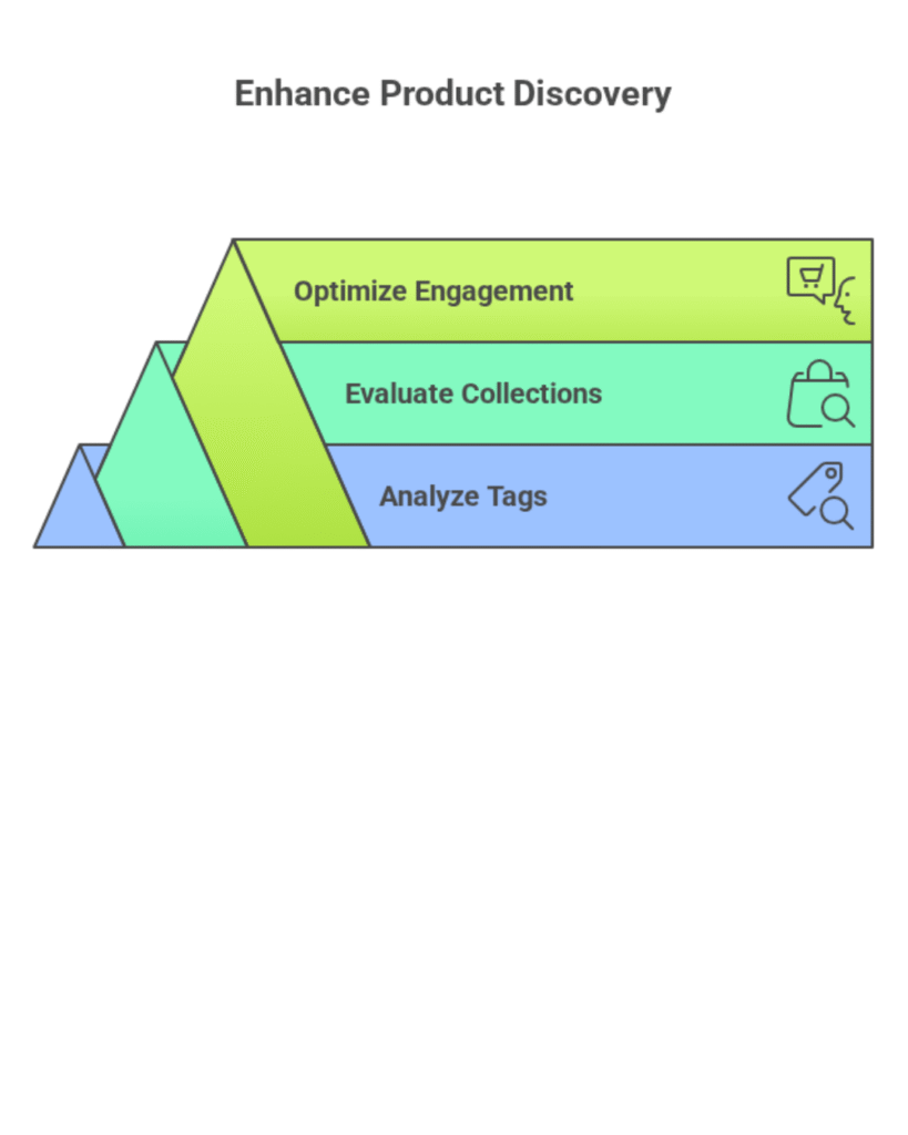 Infographic showing three steps to enhance product discovery: analyze tags, evaluate collections, and optimize engagement, arranged in layered pyramid-style blocks.