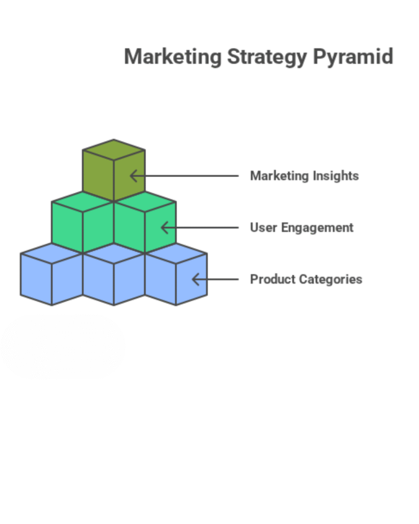 3D pyramid infographic representing a marketing strategy with three layers: product categories at the base, user engagement in the middle, and marketing insights at the top.