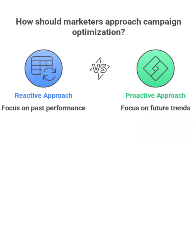 Infographic comparing two approaches to campaign optimization: reactive approach focusing on past performance versus proactive approach focusing on future trends.