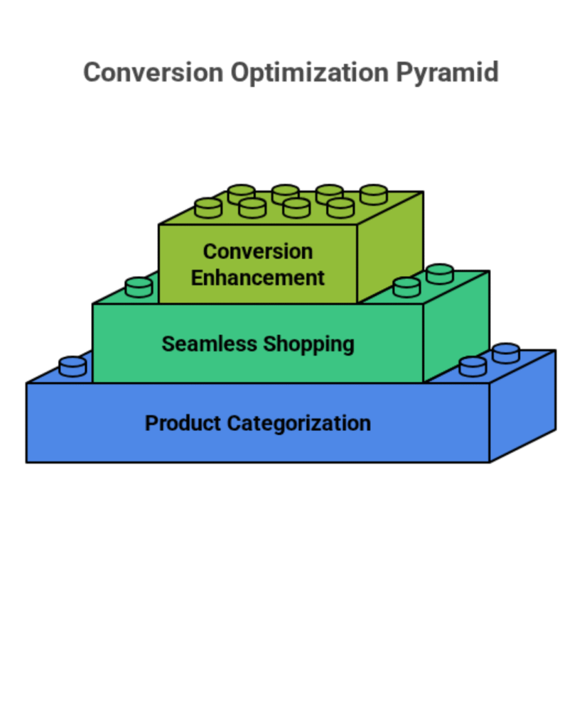 Conversion Optimization Pyramid infographic made of building block layers showing three stages: product categorization at the base, seamless shopping in the middle, and conversion optimization at the top.