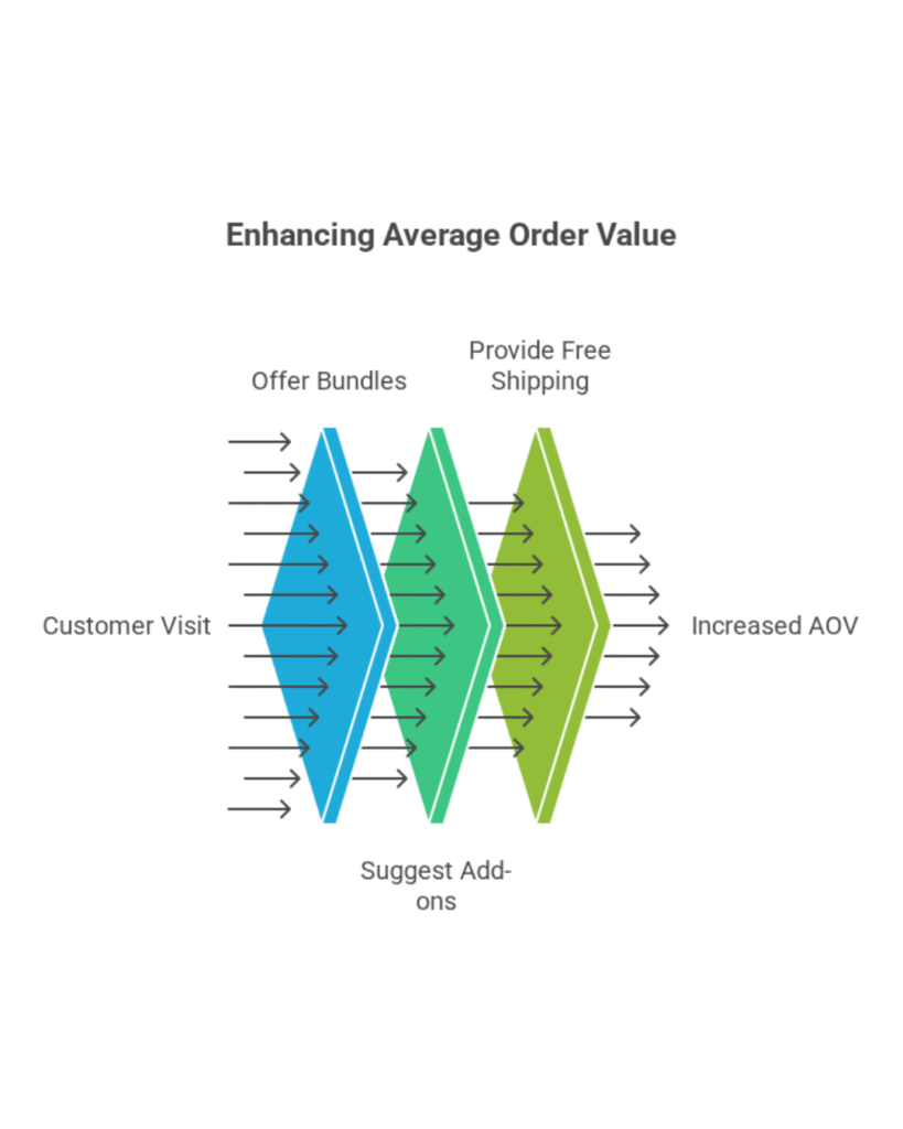 Diagram showing strategies to increase average order value in Shopify stores, including offering bundles, suggesting add-ons, and providing free shipping to convert customer visits into higher AOV.