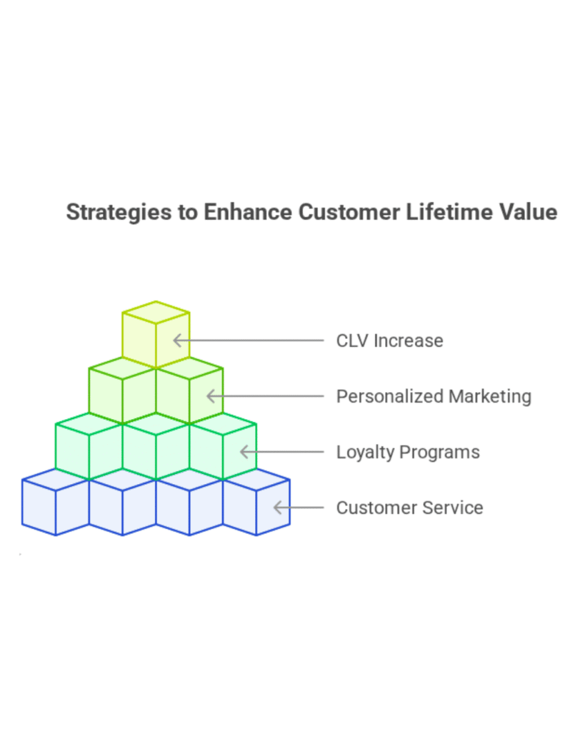 Block diagram showing strategies to increase customer lifetime value in Shopify stores, including customer service, loyalty programs, personalized marketing, and overall CLV increase.
