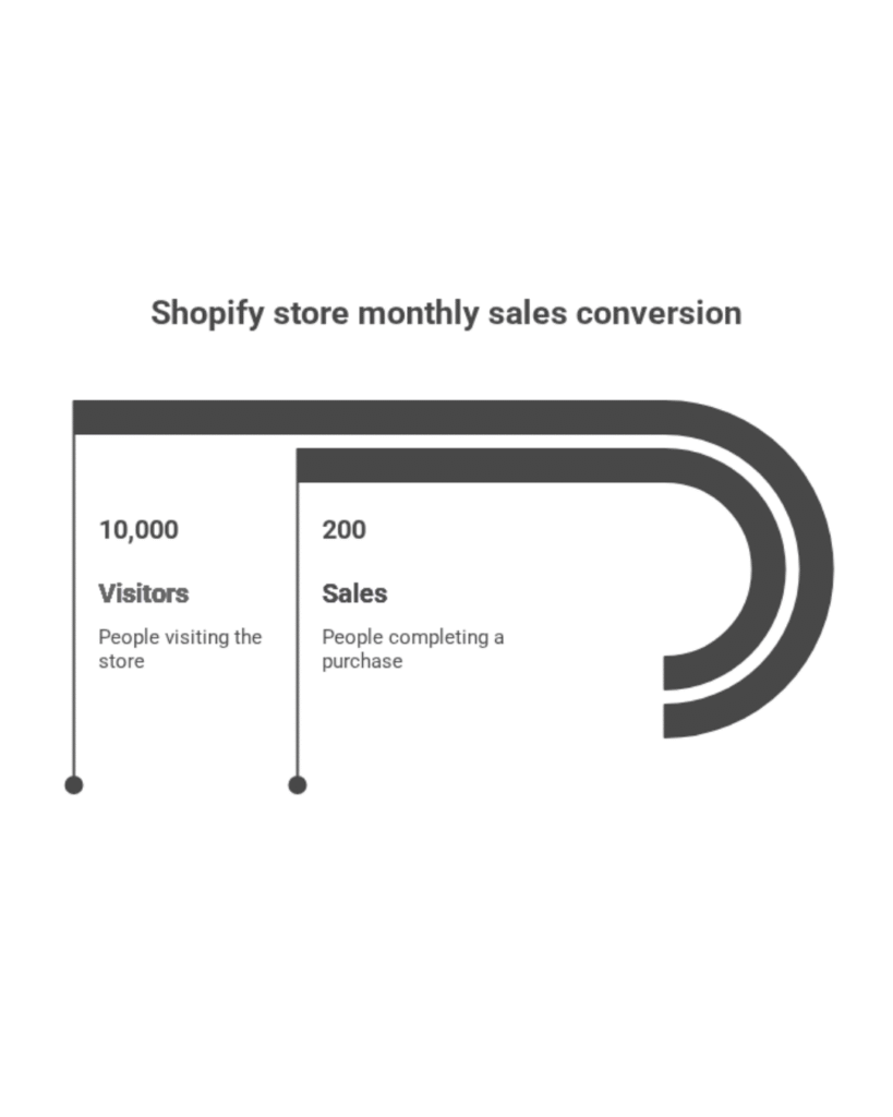 Funnel-style infographic showing Shopify store monthly conversion with 10,000 visitors and 200 sales, representing people visiting the store compared to those completing a purchase.