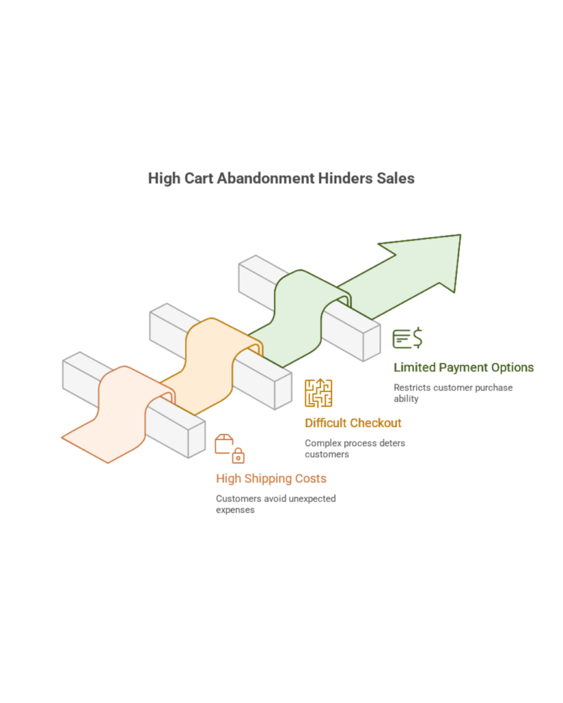Infographic showing reasons for high cart abandonment in Shopify stores, including high shipping costs, difficult checkout process, and limited payment options, all leading to lost sales opportunities.