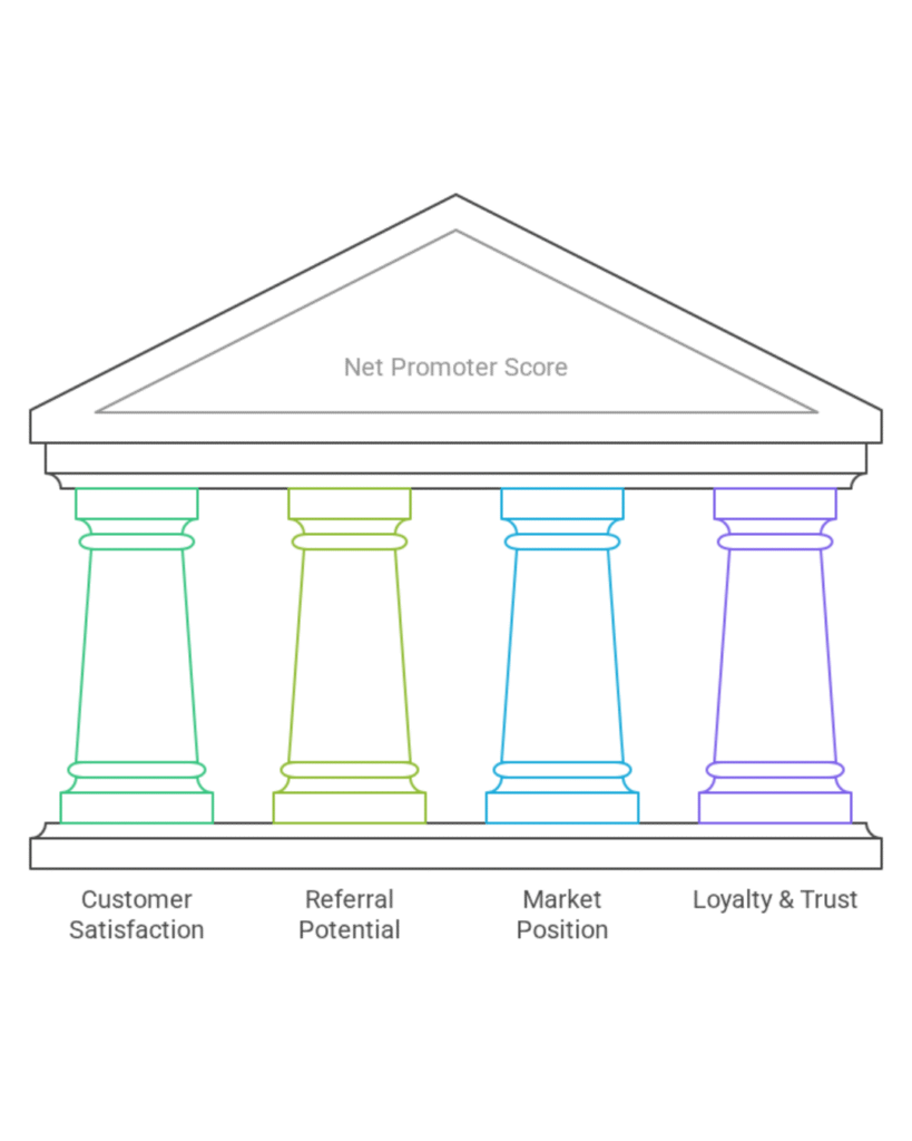 Diagram of four pillars supporting Net Promoter Score in Shopify stores, representing customer satisfaction, referral potential, market position, and loyalty and trust.