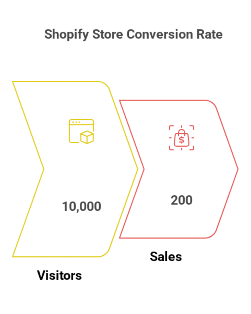 Funnel-style infographic showing Shopify store monthly conversion with 10,000 visitors and 200 sales, representing people visiting the store compared to those completing a purchase.