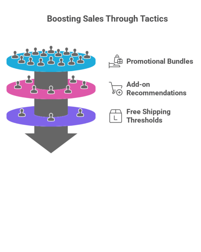 Diagram showing strategies to increase average order value in Shopify stores, including offering bundles, suggesting add-ons, and providing free shipping to convert customer visits into higher AOV.