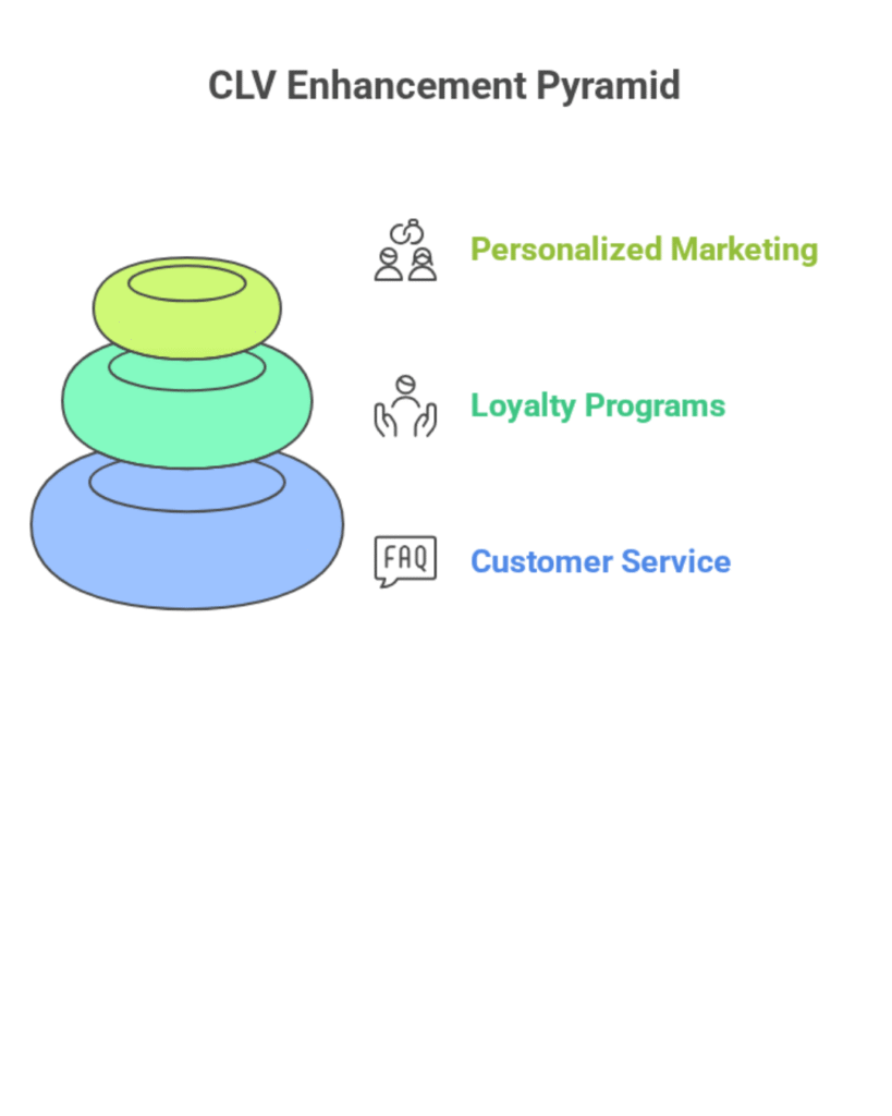Circular block diagram showing strategies to increase customer lifetime value in Shopify stores, including customer service, loyalty programs, personalized marketing, and overall CLV increase.
