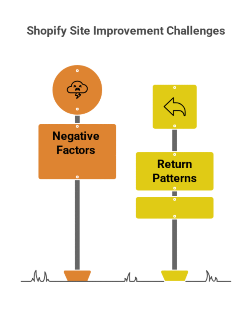 Diagram showing two sign boards, one shpwing negative factors, and the other showing return patterns