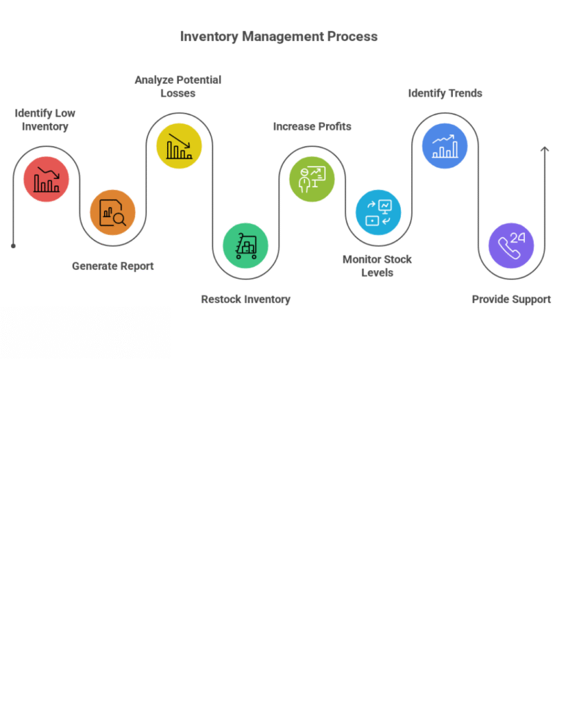 Flowchart of the inventory management process showing steps: identify low inventory, generate report, analyze potential losses, restock inventory, increase profits, monitor stock levels, identify trends, and provide support.