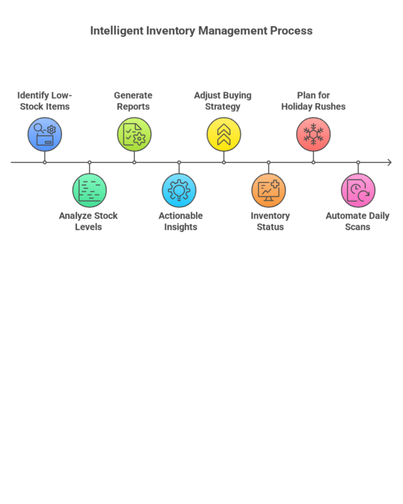 Flowchart of the intelligent inventory management process with steps: identify low-stock items, analyze stock levels, generate reports, gain actionable insights, adjust buying strategy, track inventory status, plan for holiday rushes, and automate daily scans.