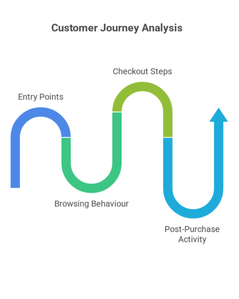 A diagram titled "Customer Journey Analysis" depicting a wavy path with four labeled stages. The path starts with "Entry Points" in blue, followed by "Browsing Behaviour" in green, then "Checkout Steps" in olive green, and ends with "Post-Purchase Activity" in blue, with an upward arrow indicating progression.