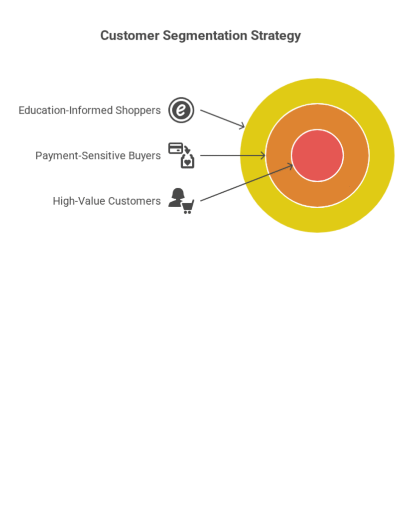 A diagram titled "Customer Segmentation Strategy" featuring a series of concentric circles in yellow, orange, and red. The outermost yellow circle represents "Education-Informed Shoppers" with an education icon, the middle orange circle represents "Payment-Sensitive Buyers" with a payment card icon, and the innermost red circle represents "High-Value Customers" with a shopping cart icon. Arrows point from each label to the corresponding ring in the diagram.