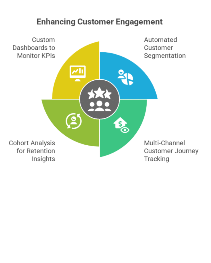 A diagram titled "Enhancing Customer Engagement" featuring a circular chart divided into four colored sections around a central gray circle with a star icon. The top yellow section is labeled "Custom Dashboards to Monitor KPIs" with a monitor icon. The right blue section is labeled "Automated Customer Segmentation" with a pie chart icon. The bottom green section is labeled "Cohort Analysis for Retention Insights" with a refresh icon. The left teal section is labeled "Multi-Channel Customer Journey Tracking" with an eye icon.