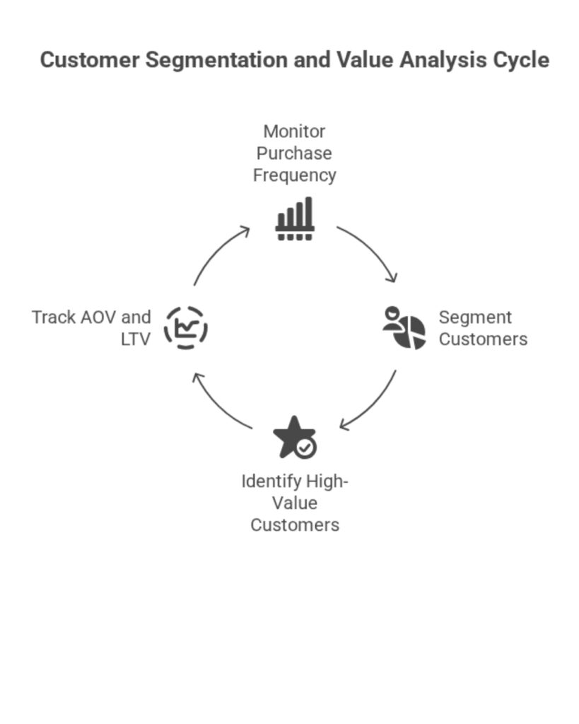 A diagram titled "Customer Segmentation and Value Analysis Cycle" depicting a circular process with four stages. Starting from the bottom, "Identify High-Value Customers" is marked with a star icon. Moving clockwise, "Track AOV and LTV" is indicated with a circular arrow icon. Next, "Segment Customers" is shown with a pie chart icon. Finally, "Monitor Purchase Frequency" is represented with a bar graph icon. Arrows connect each stage in a continuous loop.