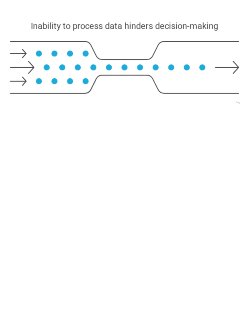 A diagram illustrating the concept of data processing limitations affecting decision-making. The image shows multiple arrows with blue dots (representing data) flowing into a narrow bottleneck, then exiting as fewer dots, symbolizing reduced data flow. The text "Inability to process data hinders decision-making" is centered above the diagram.