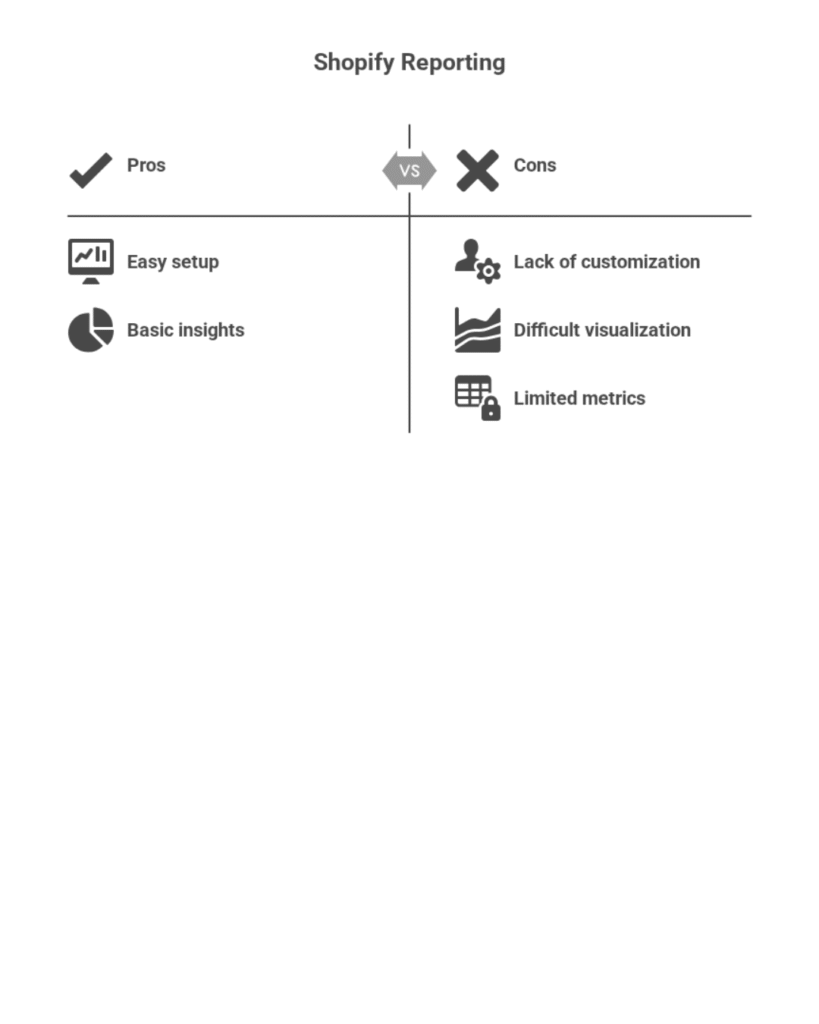 A comparison chart titled "Shopify Reporting" that lists the pros and cons of Shopify's reporting features. The pros section, marked with a checkmark, includes "Easy setup" with a monitor icon and "Basic insights" with a pie chart icon. The cons section, marked with an "X," includes "Lack of customization" with a person and gear icon, "Difficult visualization" with a wave-like graph icon, and "Limited metrics" with a table icon.