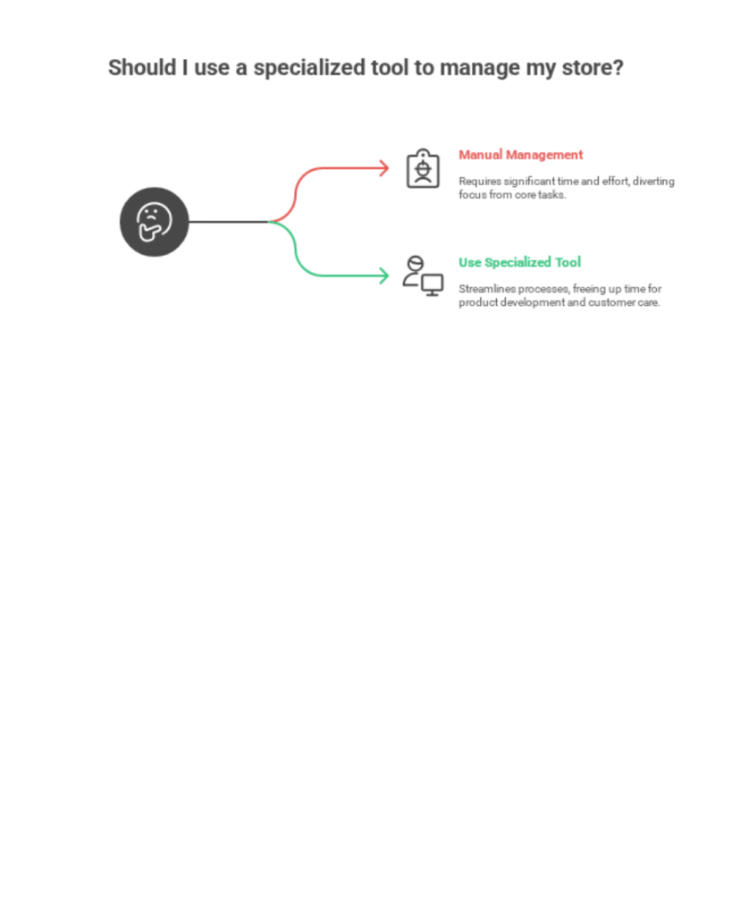 A decision-making diagram titled "Should I use a specialized tool to manage my store?" featuring a central question mark icon. Two paths diverge from it: one red path labeled "Manual Management" with an icon of a clipboard, noting it "Requires significant time and effort, diverting focus from core tasks." The other green path labeled "Use Specialized Tool" with a computer icon, stating it "Streamlines processes, freeing up time for product development and customer care." The diagram is marked "Made with Napkin" at the bottom.