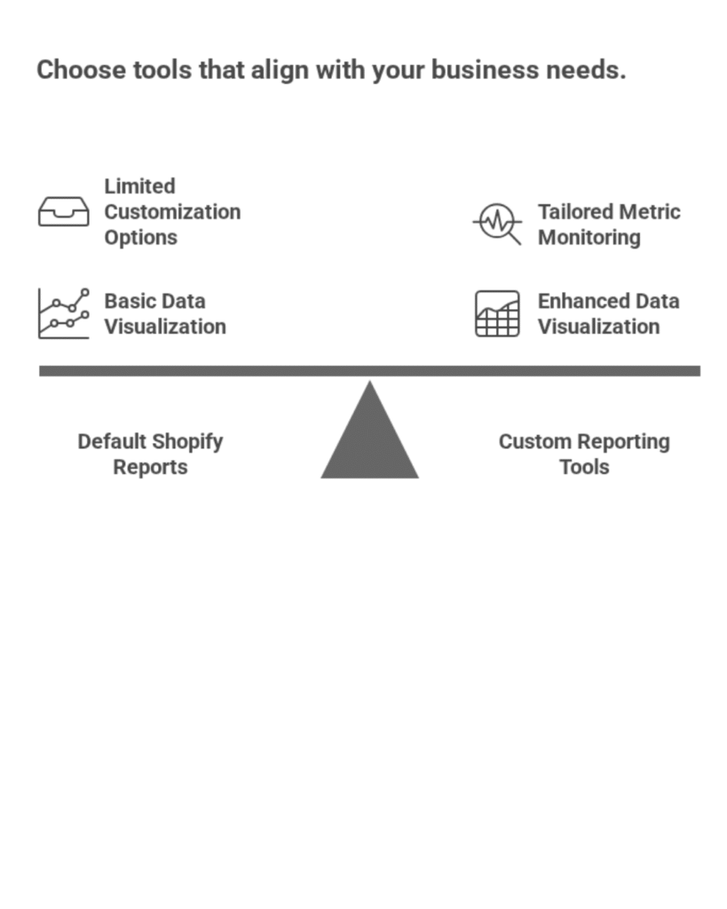 Comparison between default Shopify reports and custom reporting tools. Default reports offer limited customization and basic data visualization, while custom tools provide tailored metric monitoring and enhanced data visualization.
