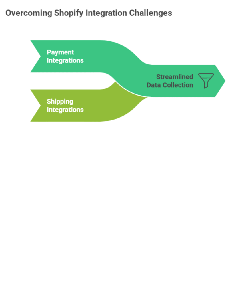 Flow diagram showing how payment integrations and shipping integrations merge into streamlined data collection, representing solutions to Shopify integration challenges.
