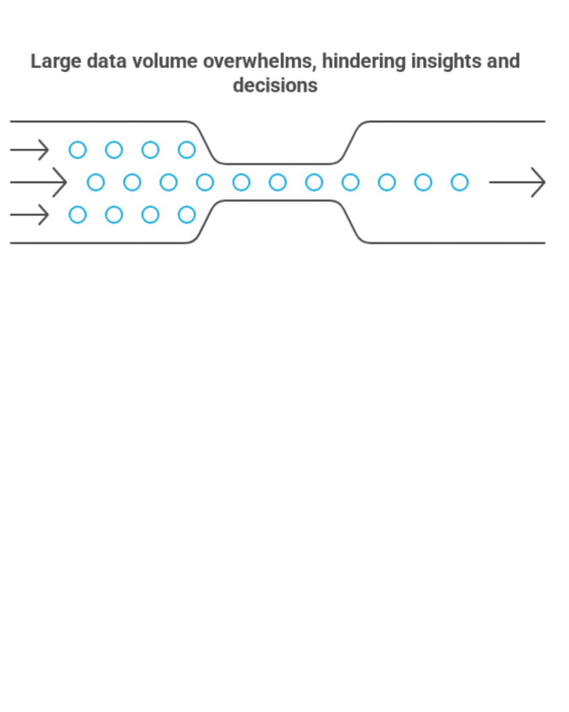 A diagram illustrating the concept of data processing limitations affecting decision-making. The image shows multiple arrows with blue dots (representing data) flowing into a narrow bottleneck, then exiting as fewer dots, symbolizing reduced data flow. The text "Inability to process data hinders decision-making" is centered above the diagram.