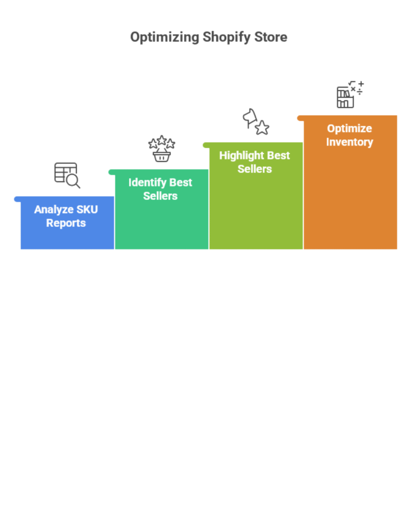 Four-step process for optimizing a Shopify store shown as ascending colored blocks: Analyze SKU Reports, Identify Best Sellers, Highlight Best Sellers, and Optimize Inventory.