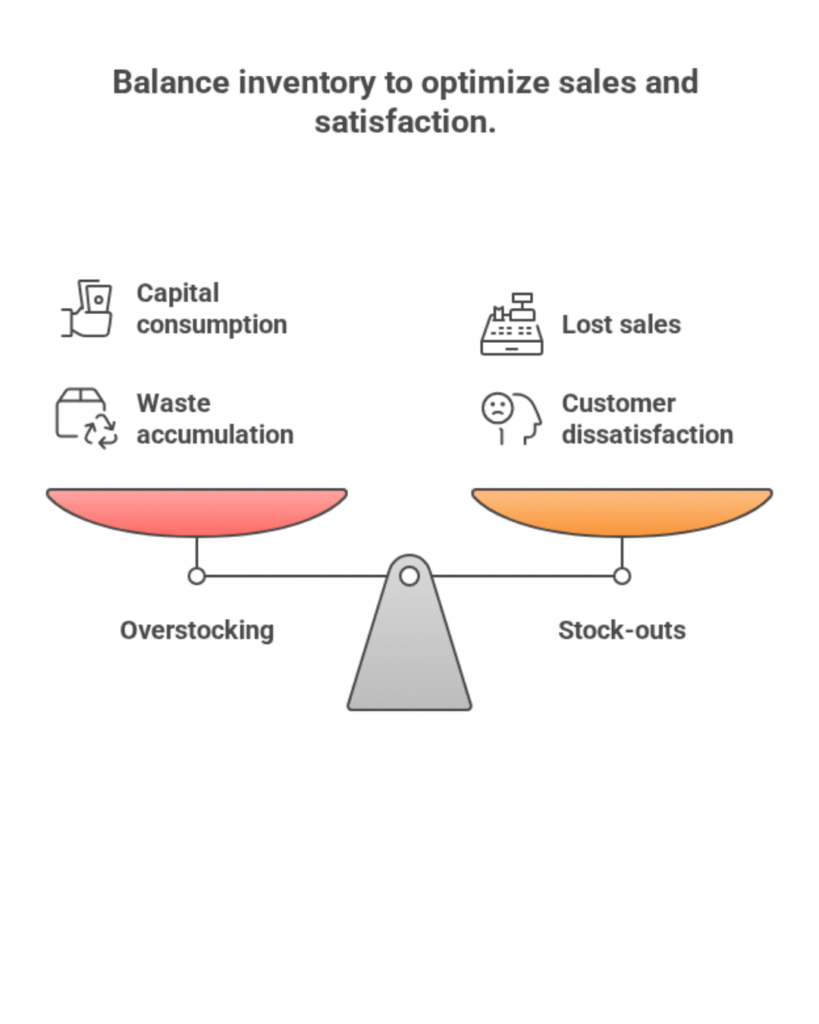 Balanced scale illustration showing the trade-off between overstocking and stock-outs. Overstocking leads to capital consumption and waste accumulation, while stock-outs cause lost sales and customer dissatisfaction.