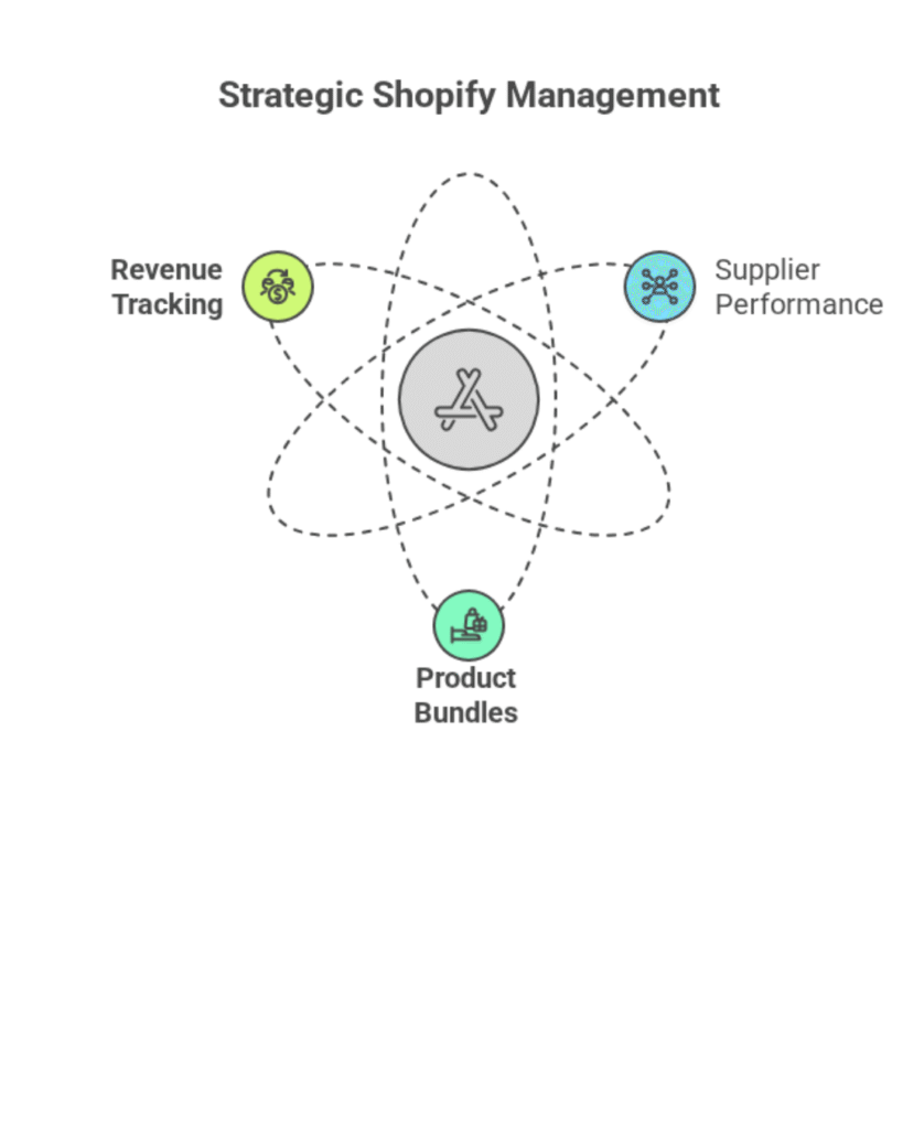 Diagram showing three key elements of strategic Shopify management: Revenue Tracking, Supplier Performance, and Product Bundles, orbiting around a central Shopify icon.