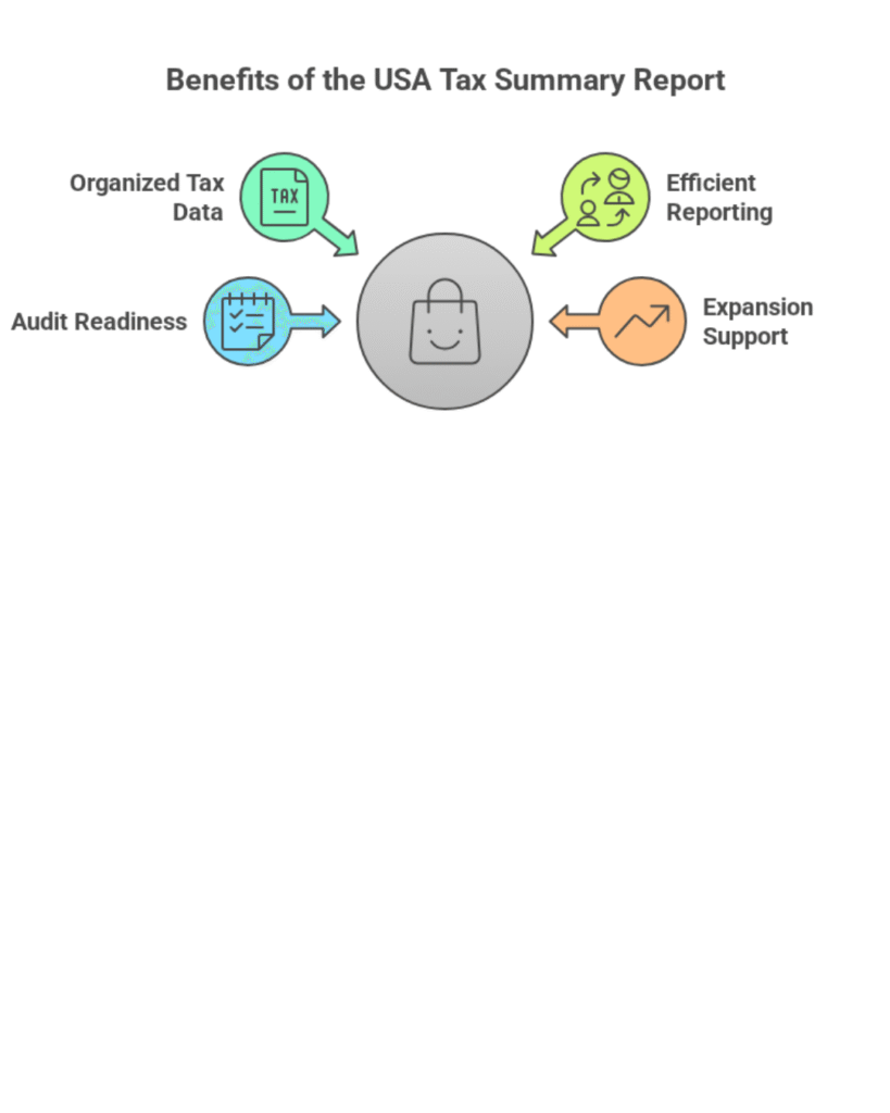 An infographic titled 'Benefits of the USA Tax Summary Report' with a central shopping bag icon surrounded by four benefits: Organized Tax Data with a tax document icon, Audit Readiness with a checklist icon, Efficient Reporting with people and arrows icon, and Expansion Support with an upward arrow icon.