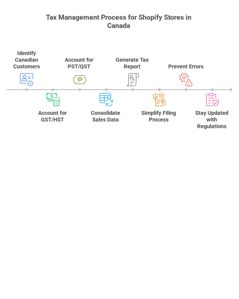 A flowchart illustrating the Tax Management Process for Shopify Stores in Canada, showing a linear sequence of steps with icons: Identify Canadian Customers, Account for PST/QST, Generate Tax Report, Prevent Errors, and continuing below with Account for GST/HST, Consolidate Sales Data, Simplify Filing Process, and Stay Updated with Regulations.