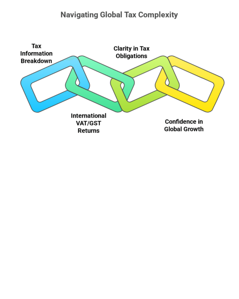 A diagram titled "Navigating Global Tax Complexity" showing three interlocking chains in blue, green, and yellow, representing Tax Information Breakdown, Clarity in Tax Obligations with International VAT/GST Returns, and Confidence in Global Growth.