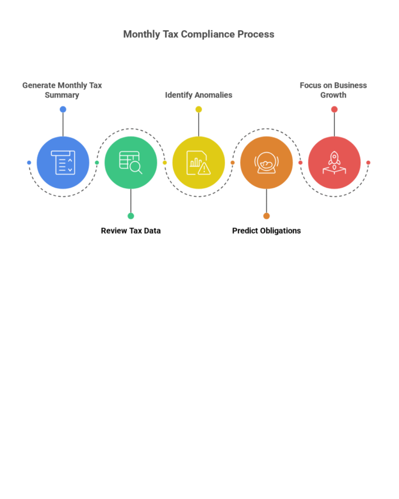 A flowchart titled "Monthly Tax Compliance Process" showing a sequence of five steps in colored circles connected by a dotted line: Generate Monthly Tax Summary (blue), Review Tax Data (green), Identify Anomalies (yellow), Predict Obligations (orange), and Focus on Business Growth (red).