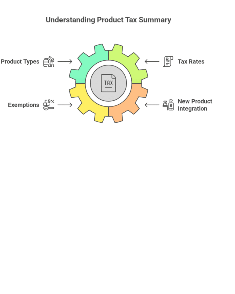 A diagram titled "Understanding Product Tax Summary" featuring a central gear labeled "TAX" with four interconnected segments in green, yellow, and orange, linked to Product Types with Exemptions, Tax Rates, and New Product Integration.