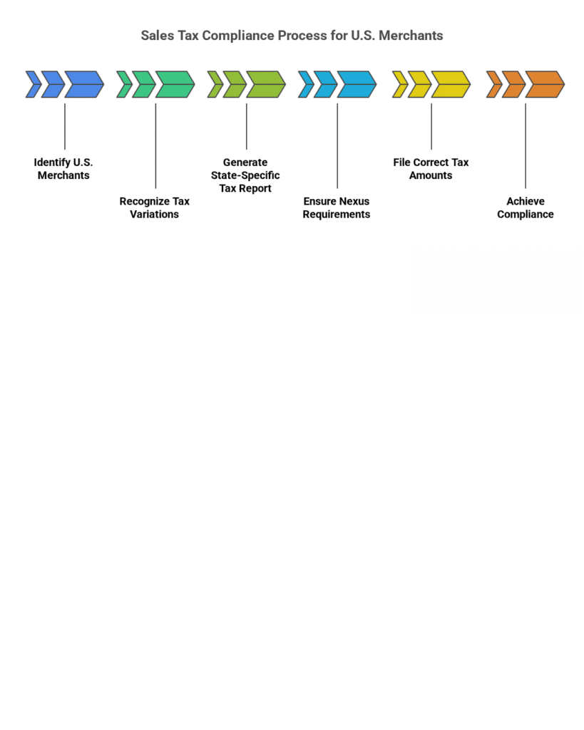 A flowchart titled "Sales Tax Compliance Process for U.S. Merchants" showing a sequence of five colored arrows: Identify U.S. Merchants and Recognize Tax Variations (blue), Generate State-Specific Tax Report (green), Ensure Nexus Requirements (light blue), File Correct Tax Amounts (yellow), and Achieve Compliance (orange).