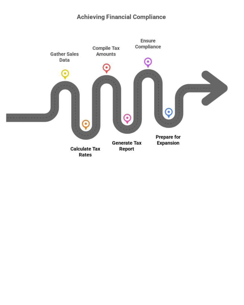 A wavy roadmap infographic titled 'Achieving Financial Compliance,' showing six sequential steps: Gather Sales Data, Calculate Tax Rates, Compile Tax Amounts, Generate Tax Report, Ensure Compliance, and Prepare for Expansion. Each step is marked with a colorful location pin along the path, ending with a forward arrow.
