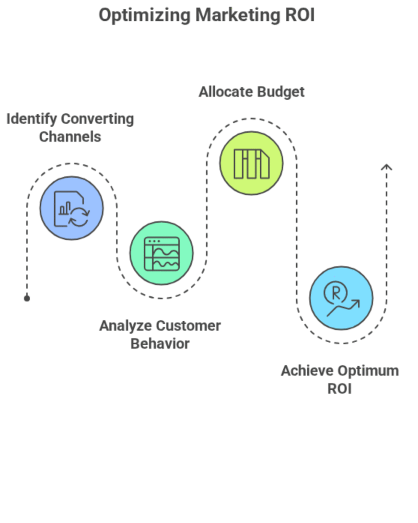 An infographic titled "Optimizing Marketing ROI" illustrating a step-by-step process with four interconnected stages. The first stage, in blue, is labeled "Identify Converting Channels" with an icon of a document with a refresh symbol. The second stage, in green, is labeled "Analyze Customer Behavior" with an icon of a graph. The third stage, in green, is labeled "Allocate Budget" with an icon of stacked coins. The final stage, in blue, is labeled "Achieve Optimum ROI" with an icon of an upward arrow with an "R" symbol. The stages are connected by a dotted line, showing a sequential flow.