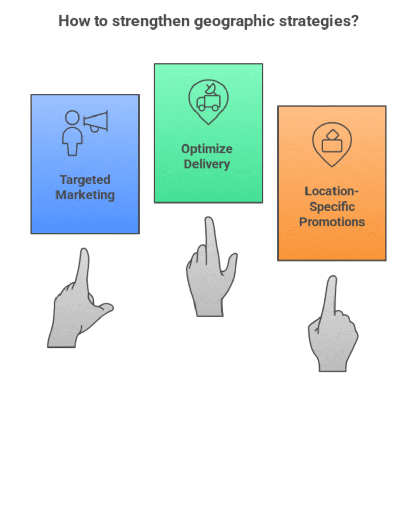 An infographic titled "How to strengthen geographic strategies?" featuring three strategies represented by colored cards with icons and text. The first card, in blue, is labeled "Targeted Marketing" with an icon of a person speaking through a megaphone. The second card, in green, is labeled "Optimize Delivery" with an icon of a delivery truck. The third card, in orange, is labeled "Location-Specific Promotions" with an icon of a location pin. Below each card, a hand with a pointing finger is shown, suggesting selection or emphasis.