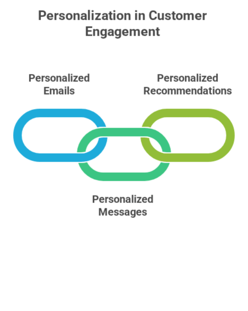 An infographic titled "Personalization in Customer Engagement" featuring three interconnected chain links, each representing a strategy. The first link, in blue, is labeled "Personalized Emails." The second link, in green, is labeled "Personalized Messages." The third link, in green, is labeled "Personalized Recommendations." The links are visually connected, indicating the integrated nature of these personalization strategies.